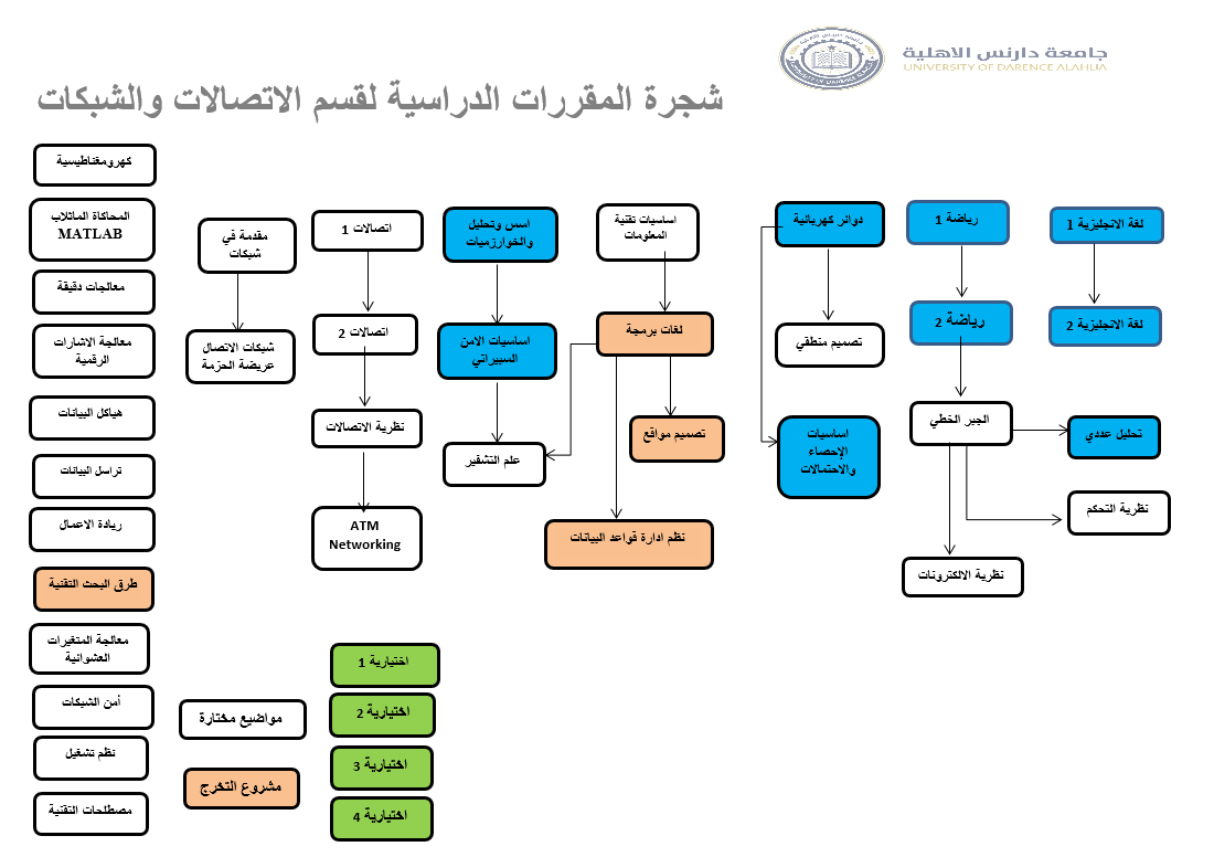 شجرة مواد قسم الاتصالات والشبكات