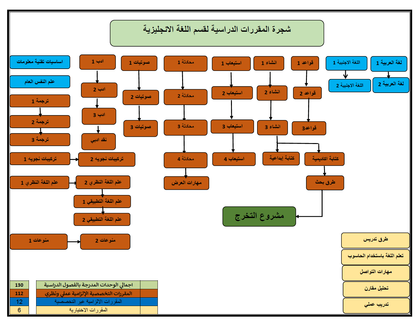 شجرة مواد اللغة الانجليزية